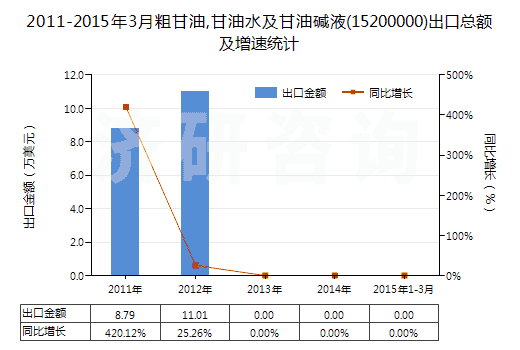 2011-2015年3月粗甘油,甘油水及甘油堿液(15200000)出口總額及增速統(tǒng)計(jì)